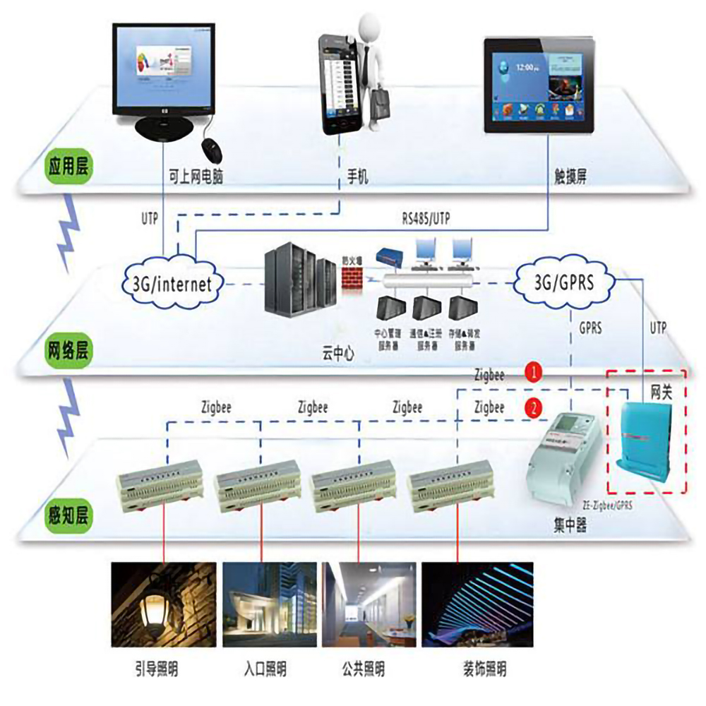 樓宇自控係統的五個組成部分是什麽？(圖1)
