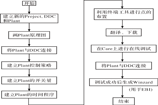 CARE軟件在樓宇智能化係統中的應用！