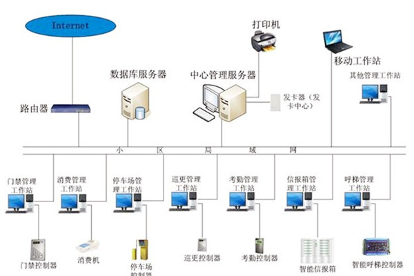 樓宇自動化係統應當具備哪些基本功能？