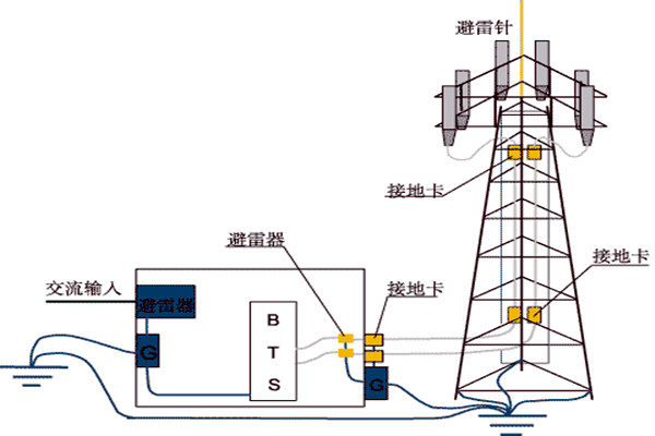 樓宇控製係統與防雷檢測的契合！