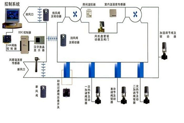 在樓宇自控領域，空調係統發揮什麽作用？