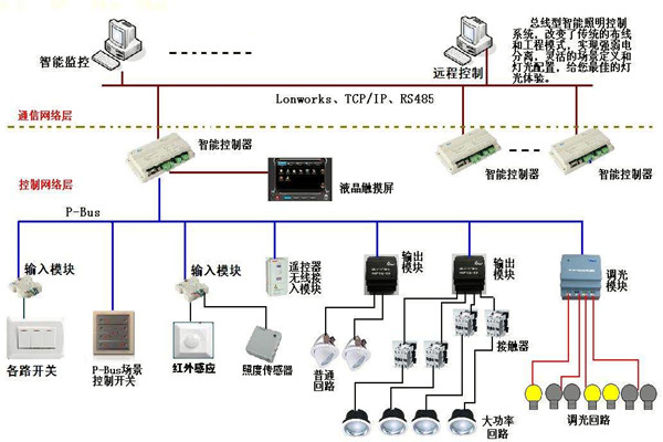智能照明係統在樓宇自動化領域的應用！