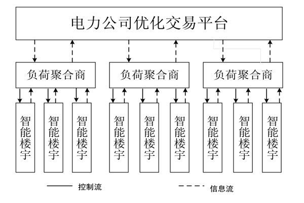如何對樓宇自控係統的中央空調進行調度框架？