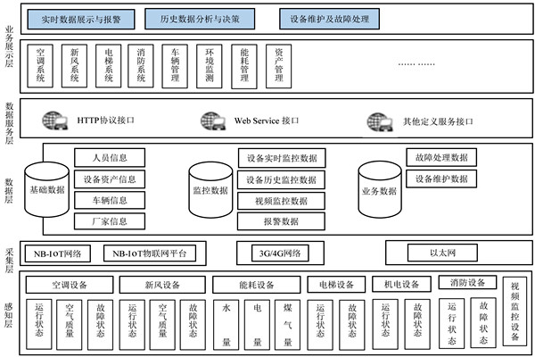 樓宇自控係統的研發應該遵循什麽樣的理念？