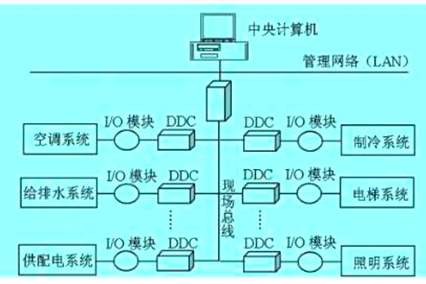 想要降低運營成本？那就搭建樓宇自動化係統！
