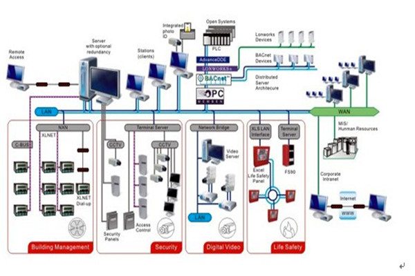智能樓宇自控係統的安全管理工作！