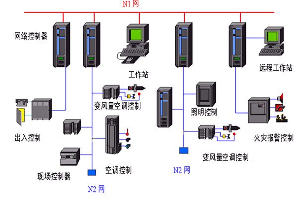 開發好樓宇自動化係統需要哪些底蘊？