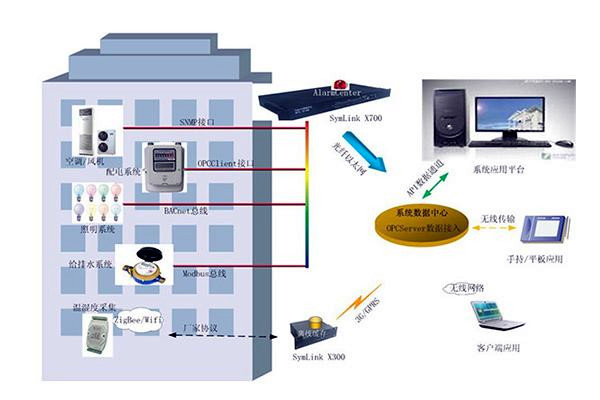 樓宇自控係統如何優化利於節能？