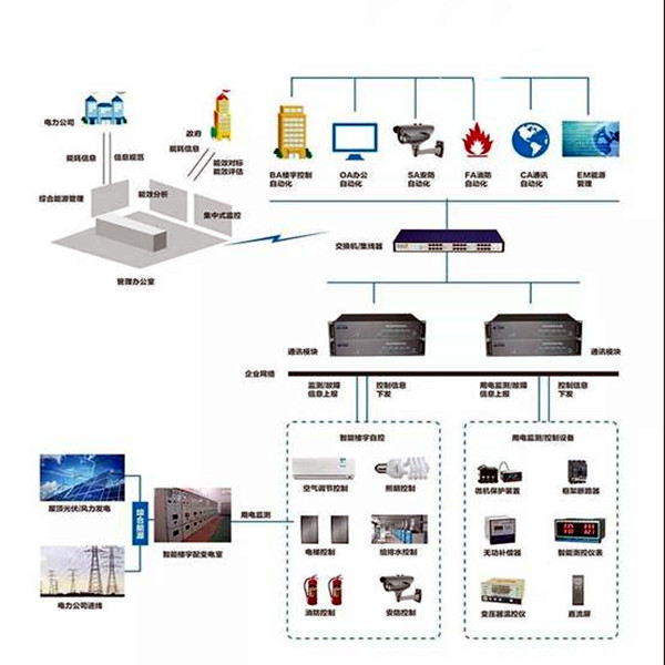 樓宇智能化係統的的兩大核心要素！