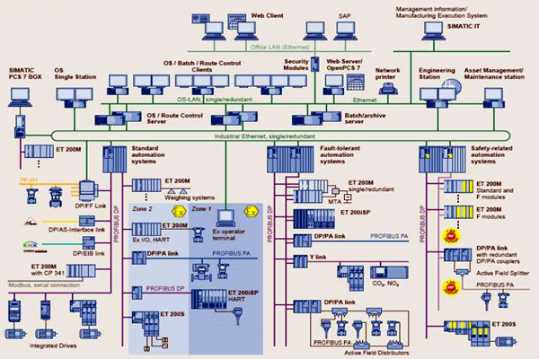 樓宇自控在集成結構方麵的應用分析！