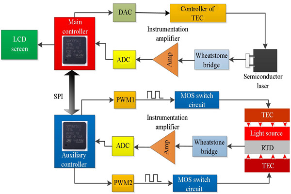 t8600型號溫度控製係統詳解！