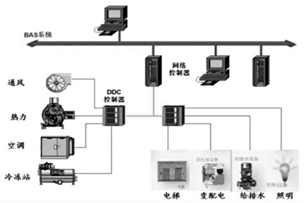 樓宇智能化係統的設計程序與配合需求！