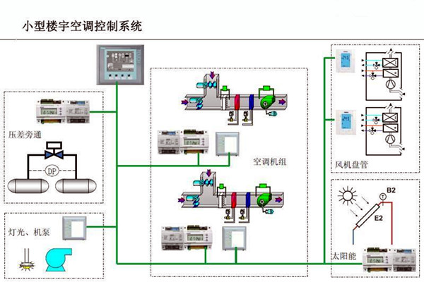 智能樓宇控製係統對電子信息技術的依賴！