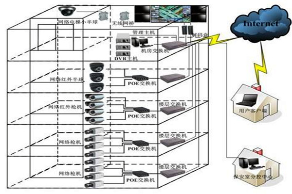 如何對智能樓宇自控係統更好地進行遠程維護管理？