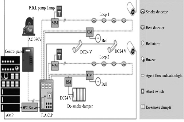 樓宇自動化係統為樓宇安全保駕護航！