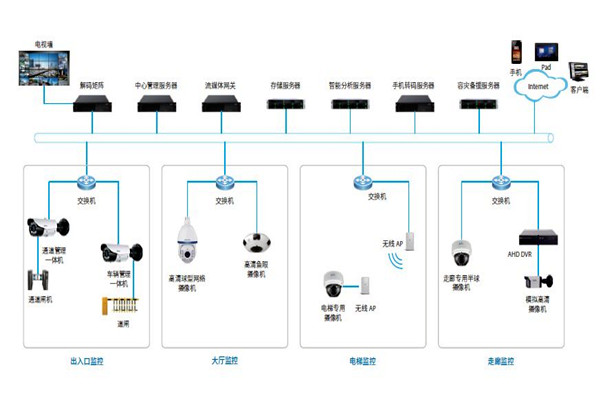 樓宇控製係統的安防配置可以參照哪些原則？