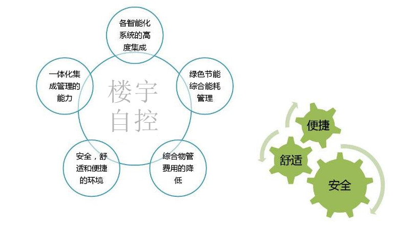 智能樓宇自控係統促進城市可持續發展！