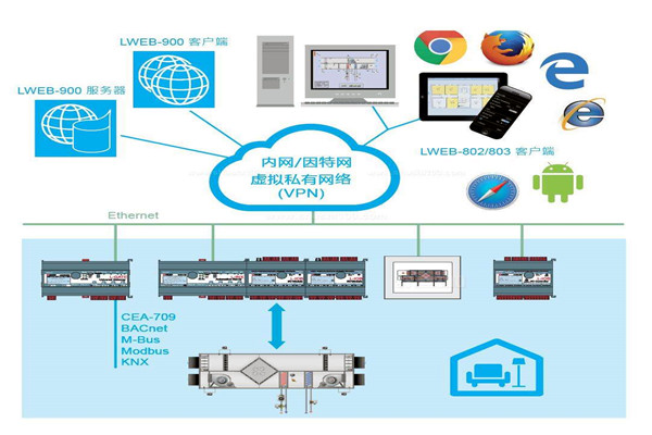 樓宇自控係統實際設計程序！