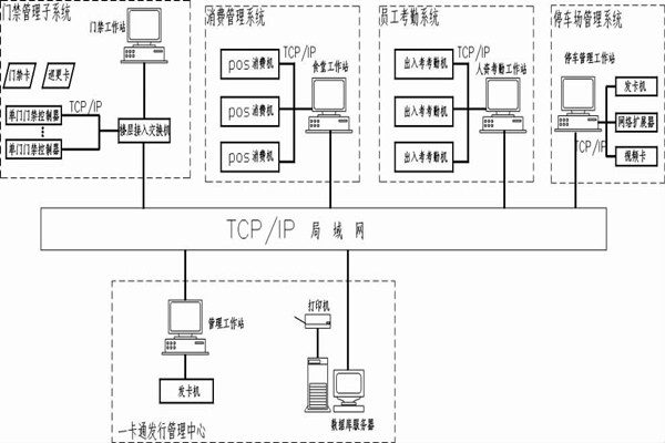什麽是智能樓宇控製係統的一卡通？