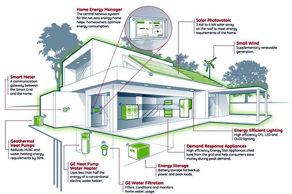 樓宇智能化係統的集成技術與智能控製！