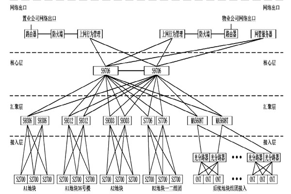樓宇自動化係統網絡平台的搭建！