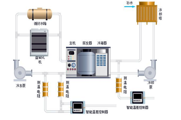 樓宇自控中排風機、新風、空調係統的節能控製！