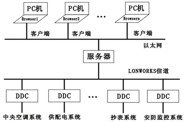 樓宇控製係統的層次關係分明與多樣化特點！