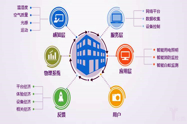 樓宇自控係統工程為什麽偏向於集成化管理？