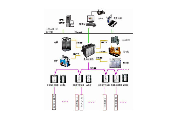樓宇控製係統的檢測要點有哪些？