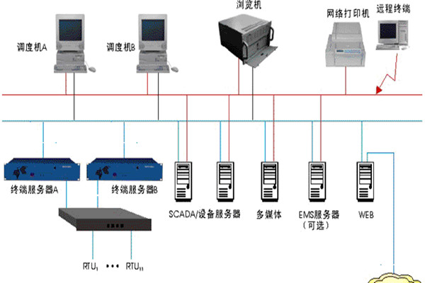 樓宇智能化監控係統的基本介紹！