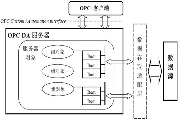 樓宇智能化係統的集成還需要仰仗OPC技術！