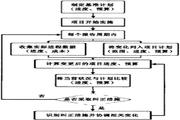 智能樓宇控製係統的項目實施策略！