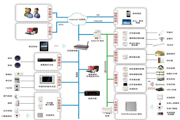 樓宇自動化係統包括哪些內容？