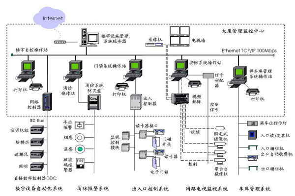 樓宇自控應該滿足人們對智能樓宇的哪些需求？
