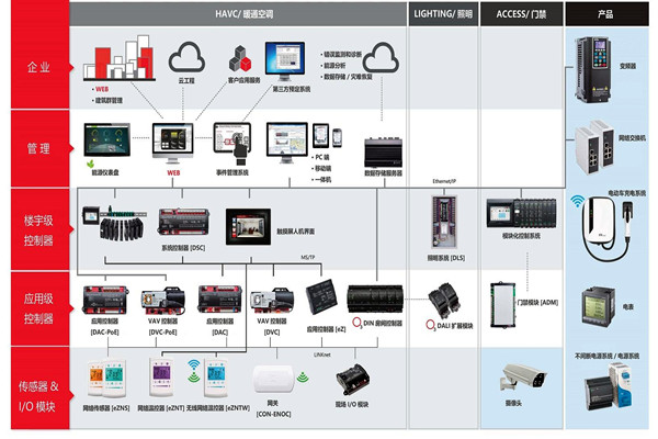 樓宇自控係統施工前需要落實哪兩大預備程序？