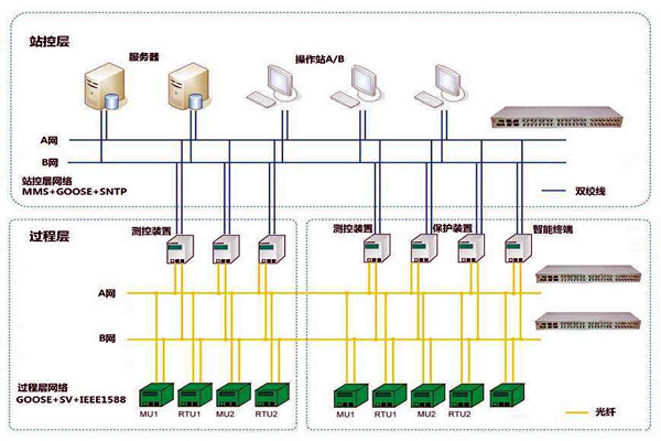 智能樓宇控製係統子係統的劃分！