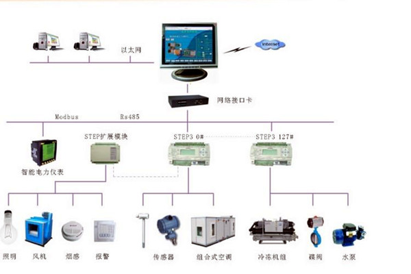 智能樓宇控製係統的調試、試運行及驗收！(圖2)