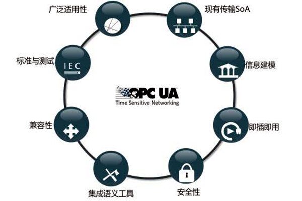 樓宇智能化係統OPC的模型結構！