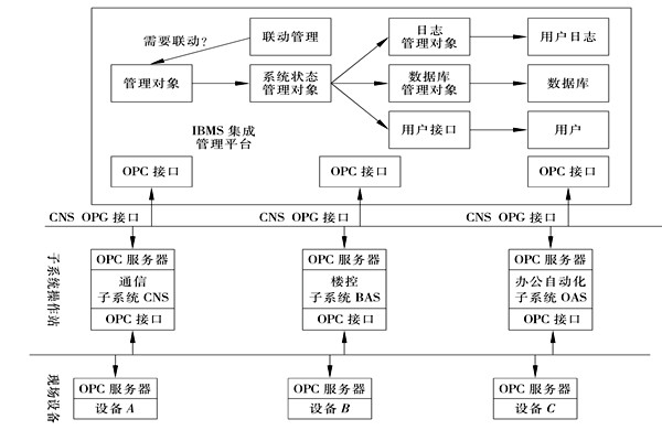 樓宇控製係統集成的三大層麵！