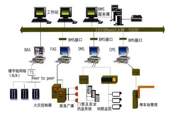 樓宇自動化係統的集成化和開放性！