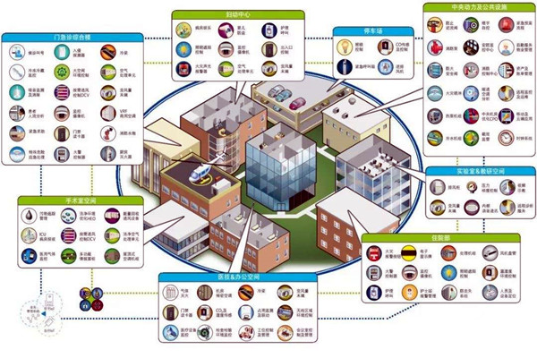智能樓宇自控係統的集成目標是什麽？