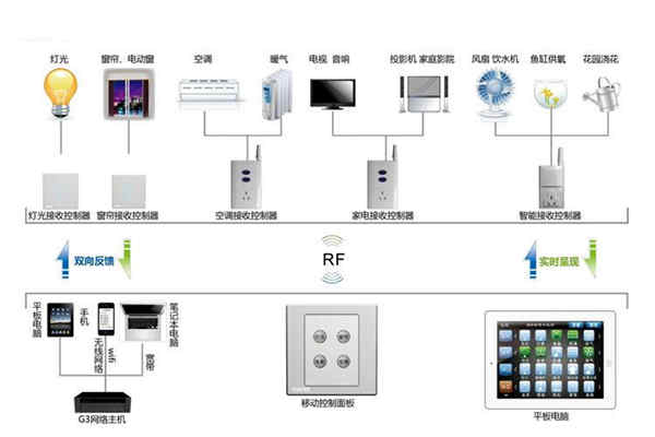 樓宇自動化係統控製器的優化設計！