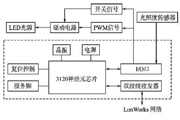 LonWorks網絡結構在樓宇智能化係統的優勢解讀！