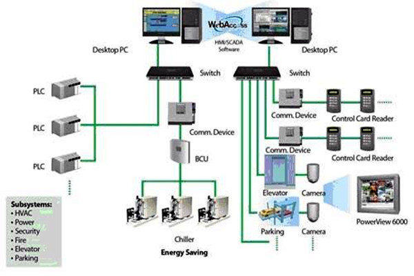 樓宇自動化係統簡稱！
