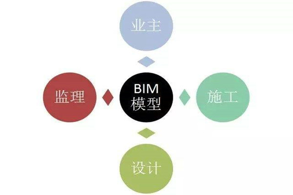 樓宇自控係統BIM技術的研發思路！