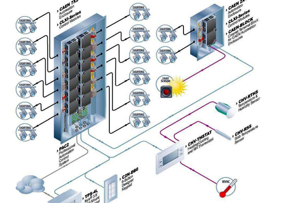 樓宇自控係統運行的主要功效！