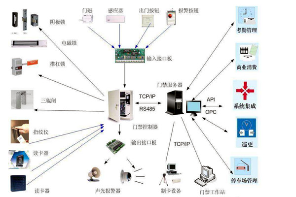 樓宇智能化係統對網絡通信技術的應用體現在哪些方麵？