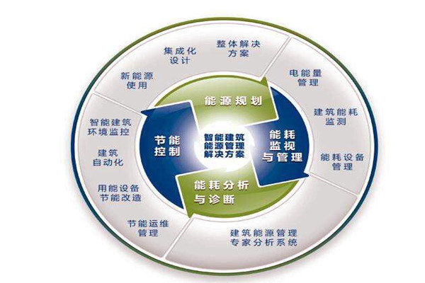 樓宇自控係統運行能耗設計與實測的差別！