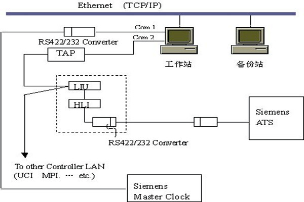 樓宇智能化係統的集散結構和現場總線結構！(圖1)