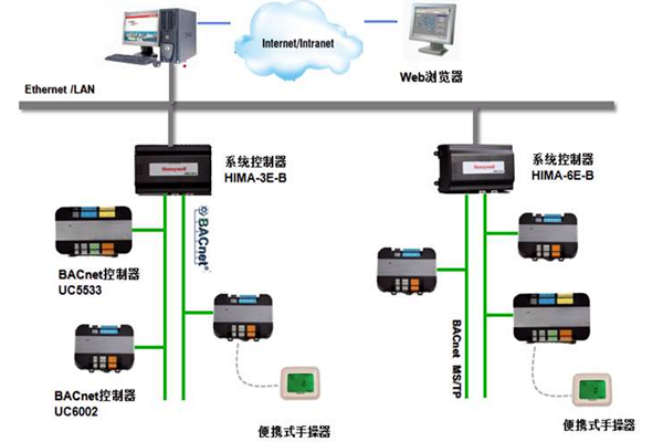 加強樓宇控製工程的協調管理和過程控製！(圖1)